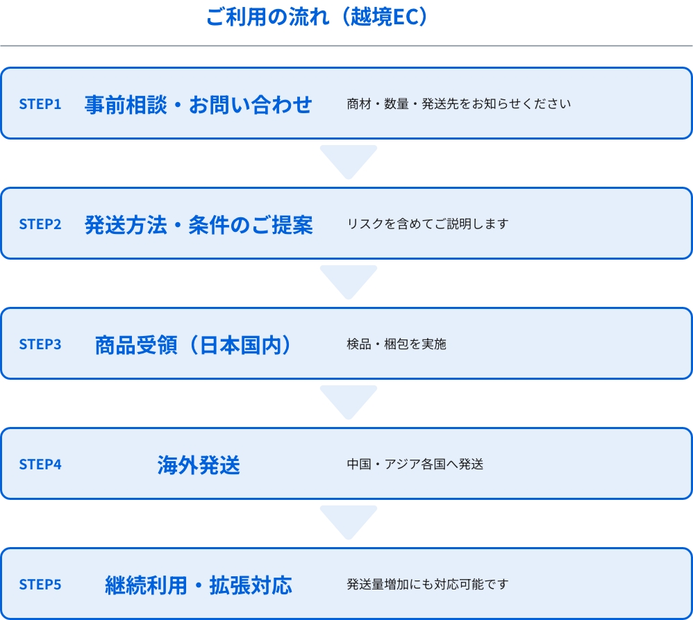越境EC小包発送代行